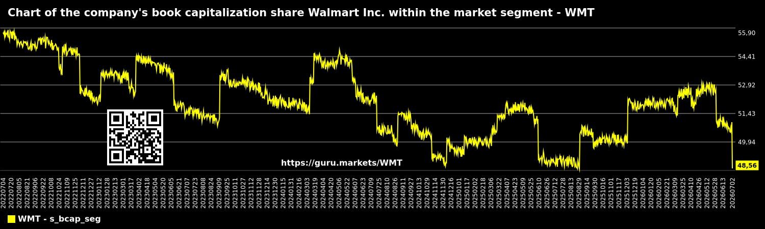 Chart of the company's book capitalization share Walmart Inc. within the market segment - WMT